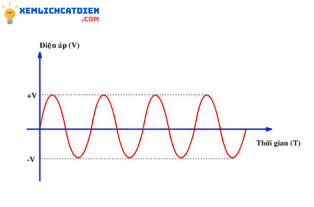 do-thi-bieu-dien-dang-song-hinh-sin-cua-dien-ap-1-pha