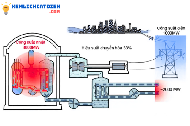 so-do-nguyen-ly-va-hieu-suat-nhiet-dien